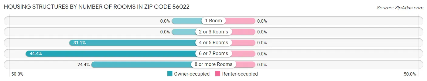 Housing Structures by Number of Rooms in Zip Code 56022
