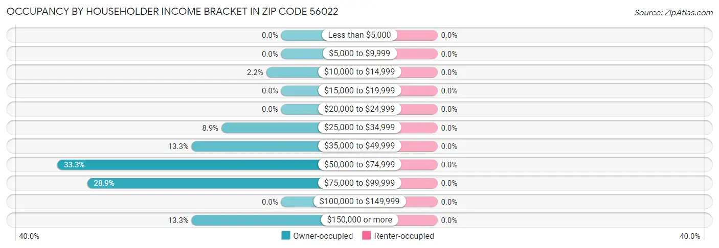 Occupancy by Householder Income Bracket in Zip Code 56022