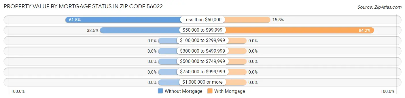 Property Value by Mortgage Status in Zip Code 56022