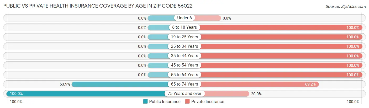 Public vs Private Health Insurance Coverage by Age in Zip Code 56022