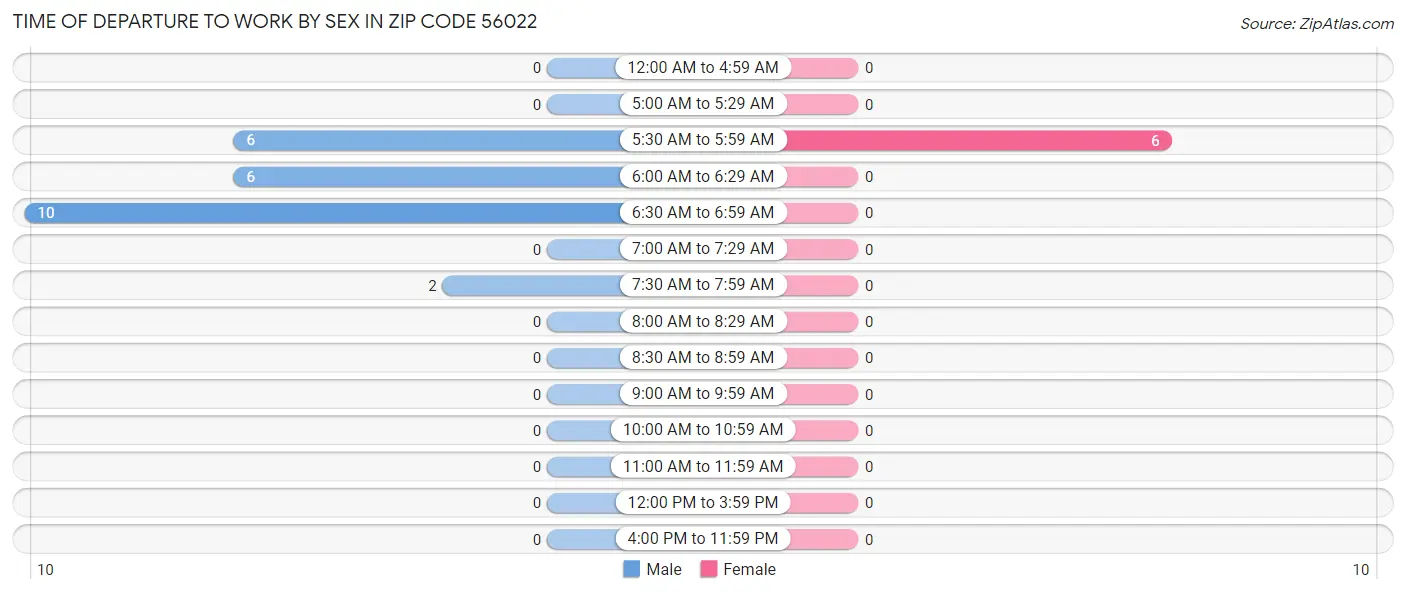 Time of Departure to Work by Sex in Zip Code 56022