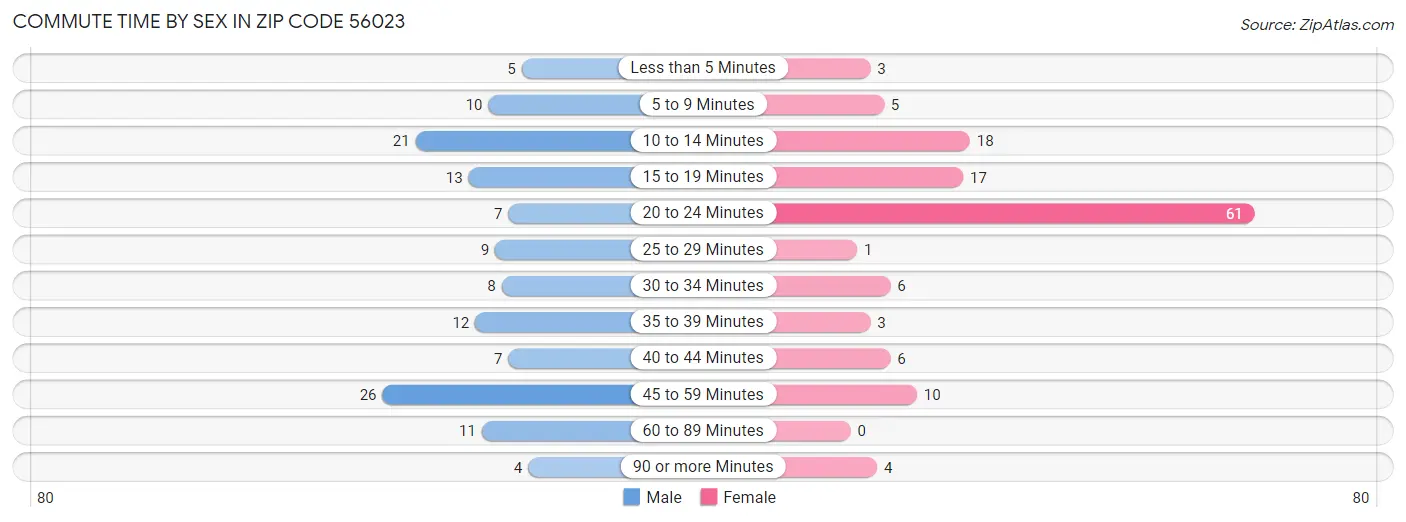 Commute Time by Sex in Zip Code 56023