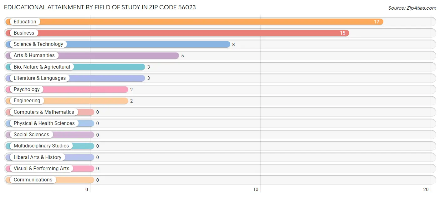 Educational Attainment by Field of Study in Zip Code 56023