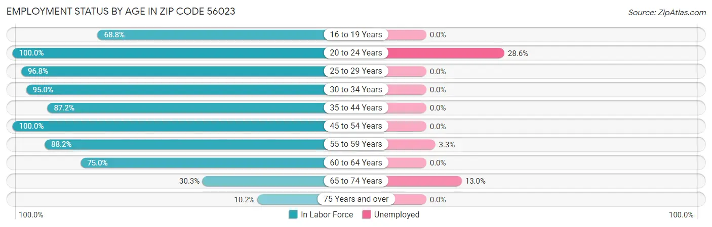 Employment Status by Age in Zip Code 56023