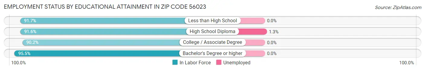 Employment Status by Educational Attainment in Zip Code 56023
