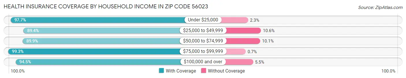 Health Insurance Coverage by Household Income in Zip Code 56023