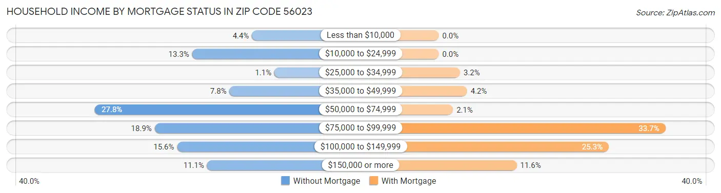 Household Income by Mortgage Status in Zip Code 56023