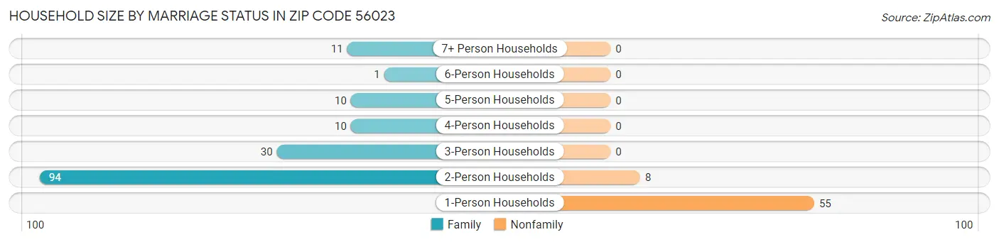 Household Size by Marriage Status in Zip Code 56023