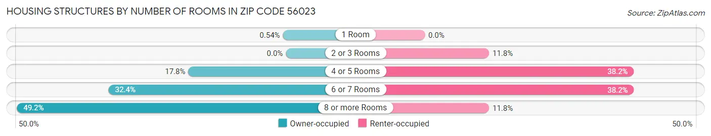 Housing Structures by Number of Rooms in Zip Code 56023