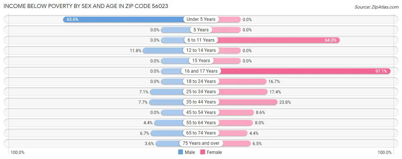 Income Below Poverty by Sex and Age in Zip Code 56023