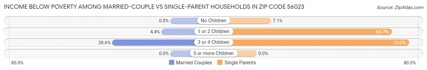 Income Below Poverty Among Married-Couple vs Single-Parent Households in Zip Code 56023