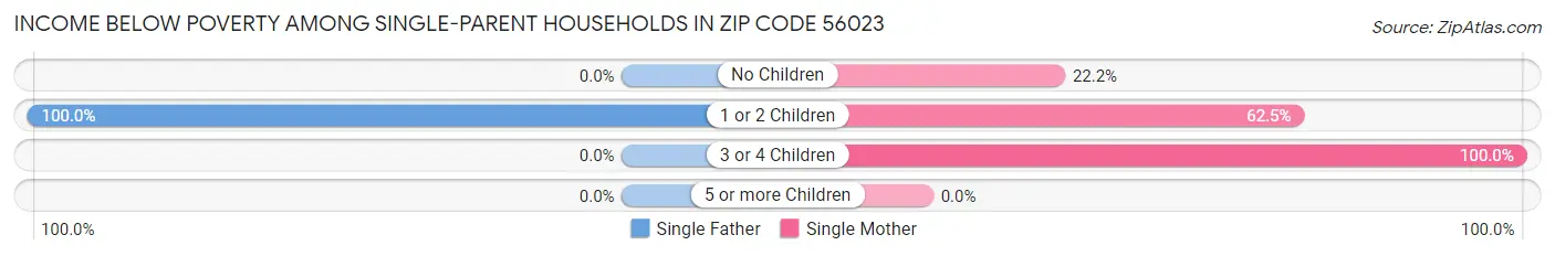 Income Below Poverty Among Single-Parent Households in Zip Code 56023