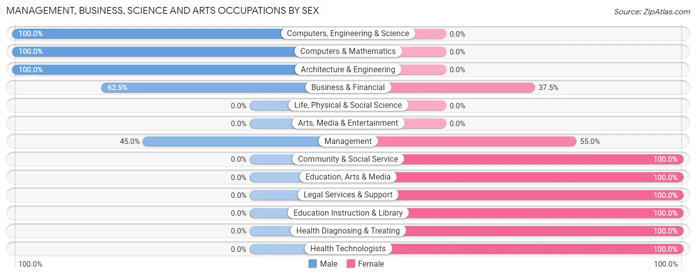 Management, Business, Science and Arts Occupations by Sex in Zip Code 56023