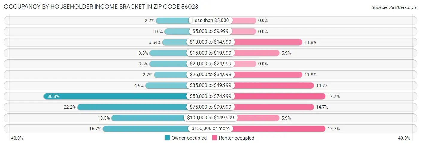 Occupancy by Householder Income Bracket in Zip Code 56023
