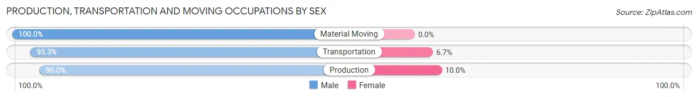 Production, Transportation and Moving Occupations by Sex in Zip Code 56023