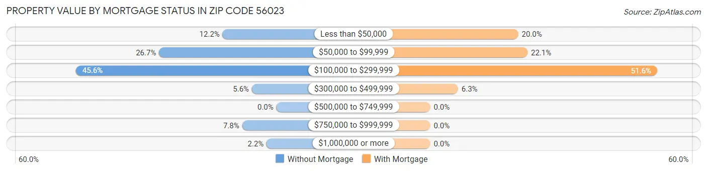 Property Value by Mortgage Status in Zip Code 56023