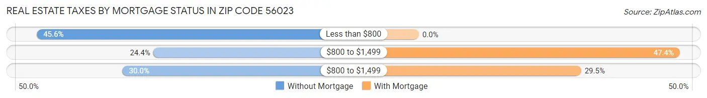 Real Estate Taxes by Mortgage Status in Zip Code 56023
