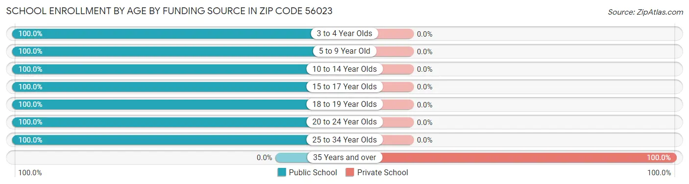 School Enrollment by Age by Funding Source in Zip Code 56023