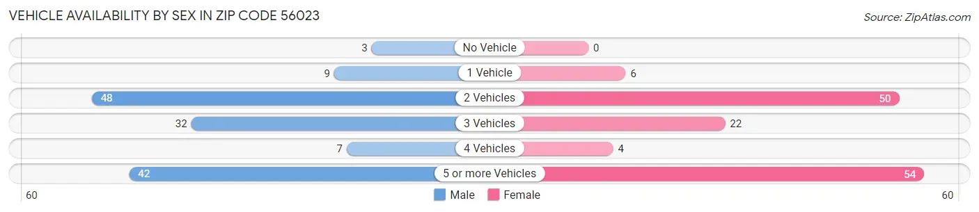 Vehicle Availability by Sex in Zip Code 56023