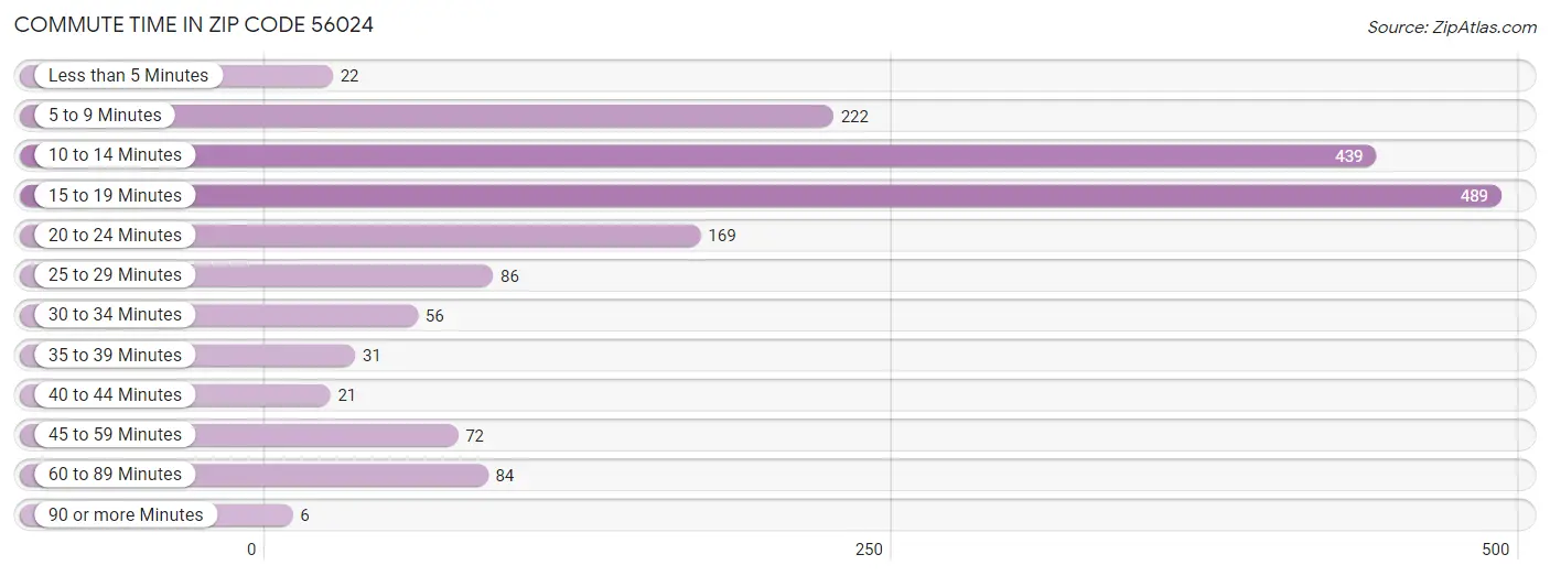 Commute Time in Zip Code 56024