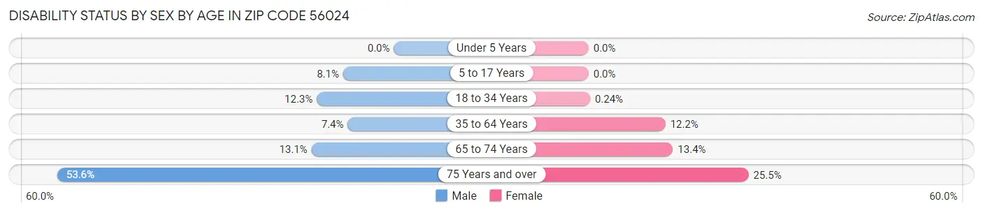 Disability Status by Sex by Age in Zip Code 56024