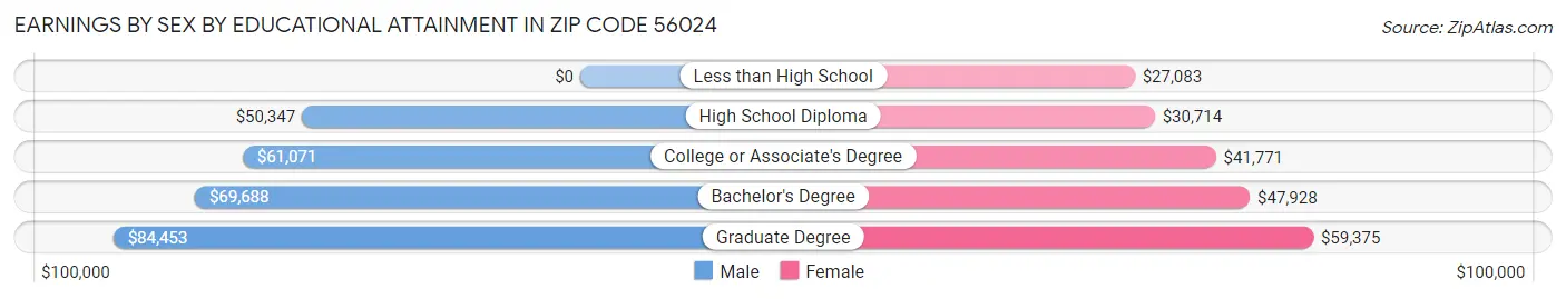 Earnings by Sex by Educational Attainment in Zip Code 56024