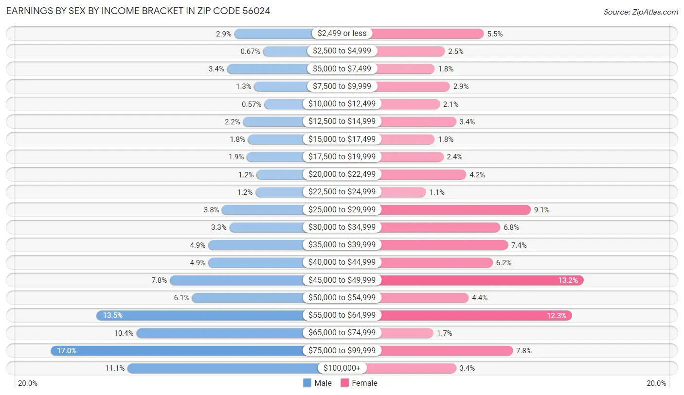 Earnings by Sex by Income Bracket in Zip Code 56024