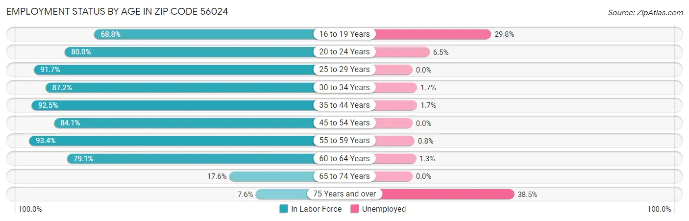 Employment Status by Age in Zip Code 56024