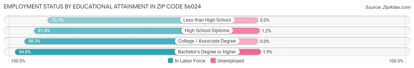 Employment Status by Educational Attainment in Zip Code 56024