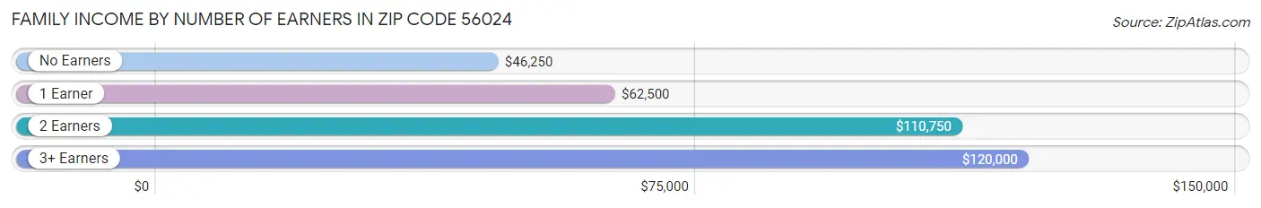 Family Income by Number of Earners in Zip Code 56024