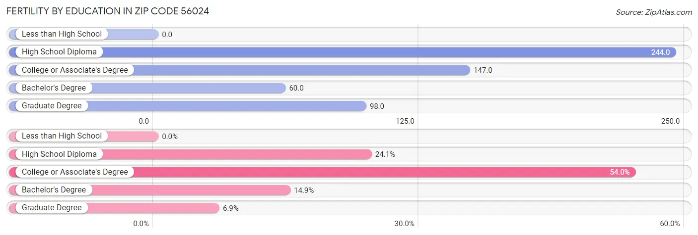 Female Fertility by Education Attainment in Zip Code 56024