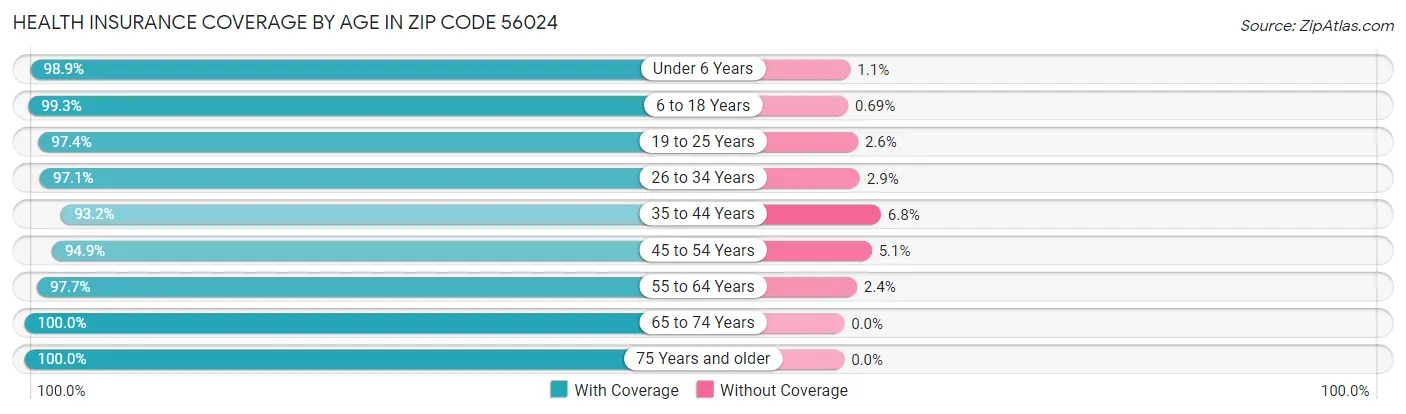 Health Insurance Coverage by Age in Zip Code 56024