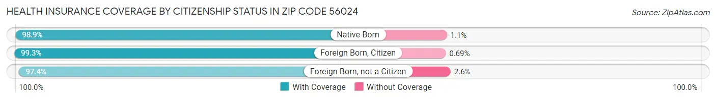 Health Insurance Coverage by Citizenship Status in Zip Code 56024