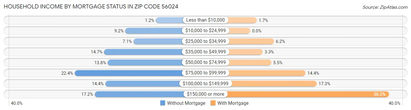 Household Income by Mortgage Status in Zip Code 56024