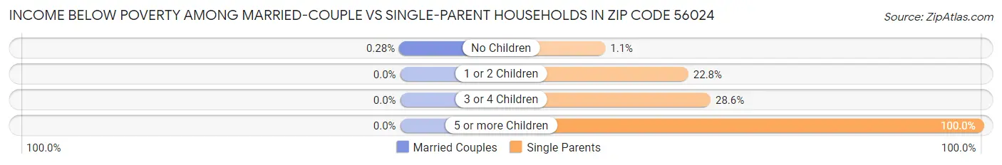 Income Below Poverty Among Married-Couple vs Single-Parent Households in Zip Code 56024