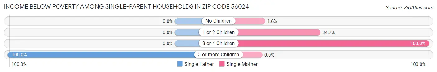 Income Below Poverty Among Single-Parent Households in Zip Code 56024