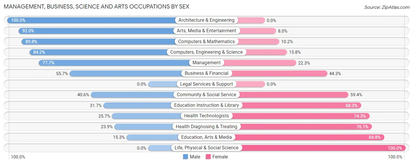 Management, Business, Science and Arts Occupations by Sex in Zip Code 56024