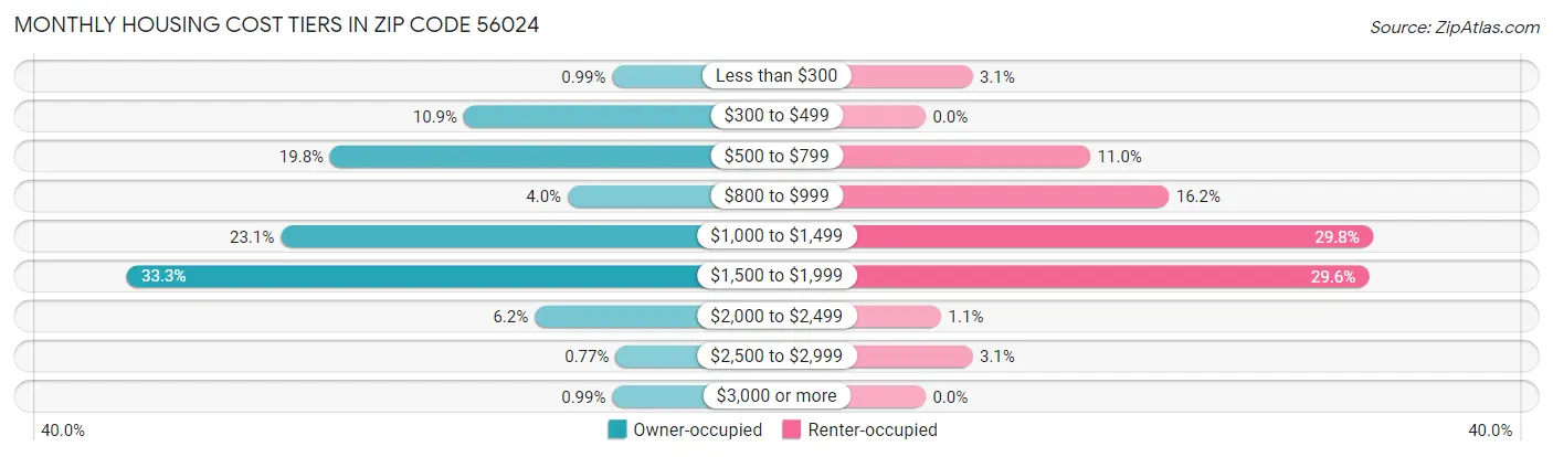 Monthly Housing Cost Tiers in Zip Code 56024