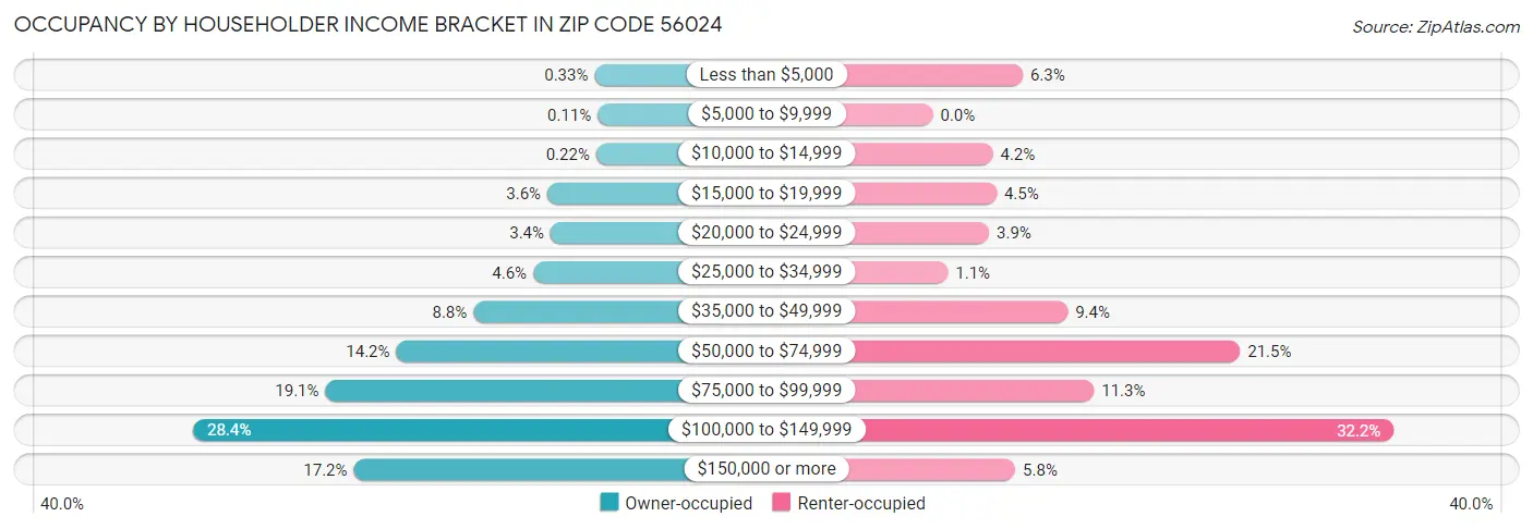 Occupancy by Householder Income Bracket in Zip Code 56024