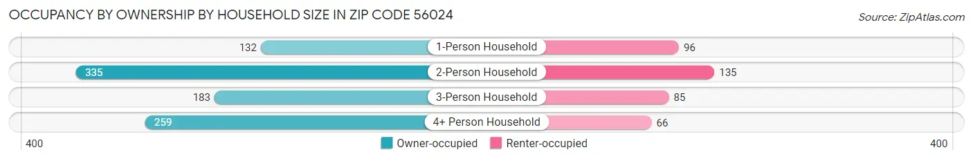 Occupancy by Ownership by Household Size in Zip Code 56024