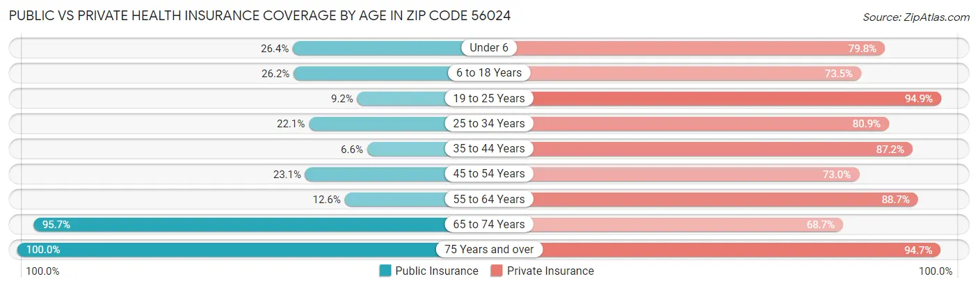Public vs Private Health Insurance Coverage by Age in Zip Code 56024