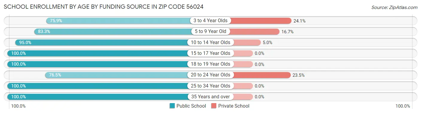 School Enrollment by Age by Funding Source in Zip Code 56024