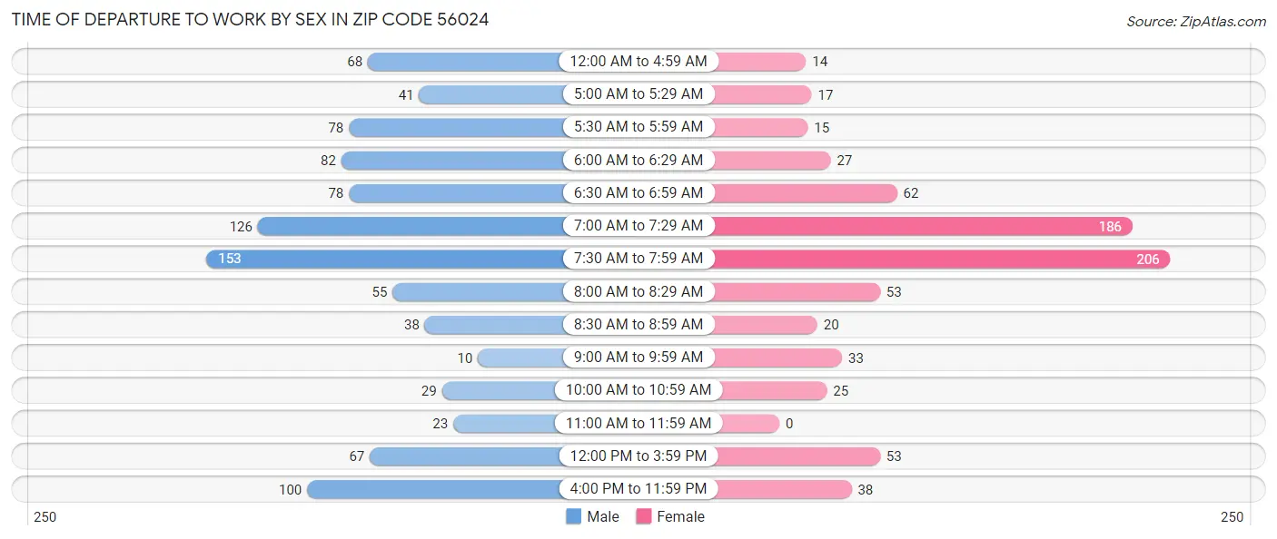 Time of Departure to Work by Sex in Zip Code 56024