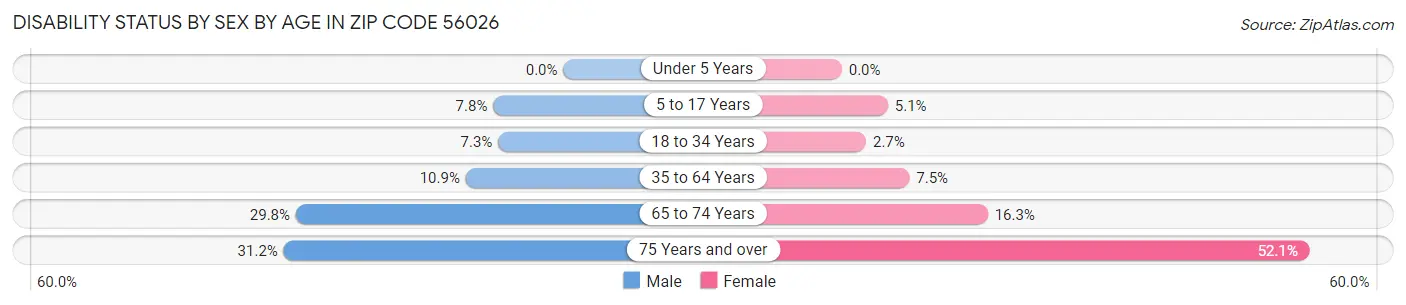 Disability Status by Sex by Age in Zip Code 56026