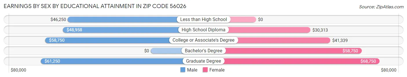 Earnings by Sex by Educational Attainment in Zip Code 56026