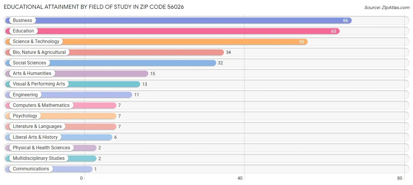 Educational Attainment by Field of Study in Zip Code 56026