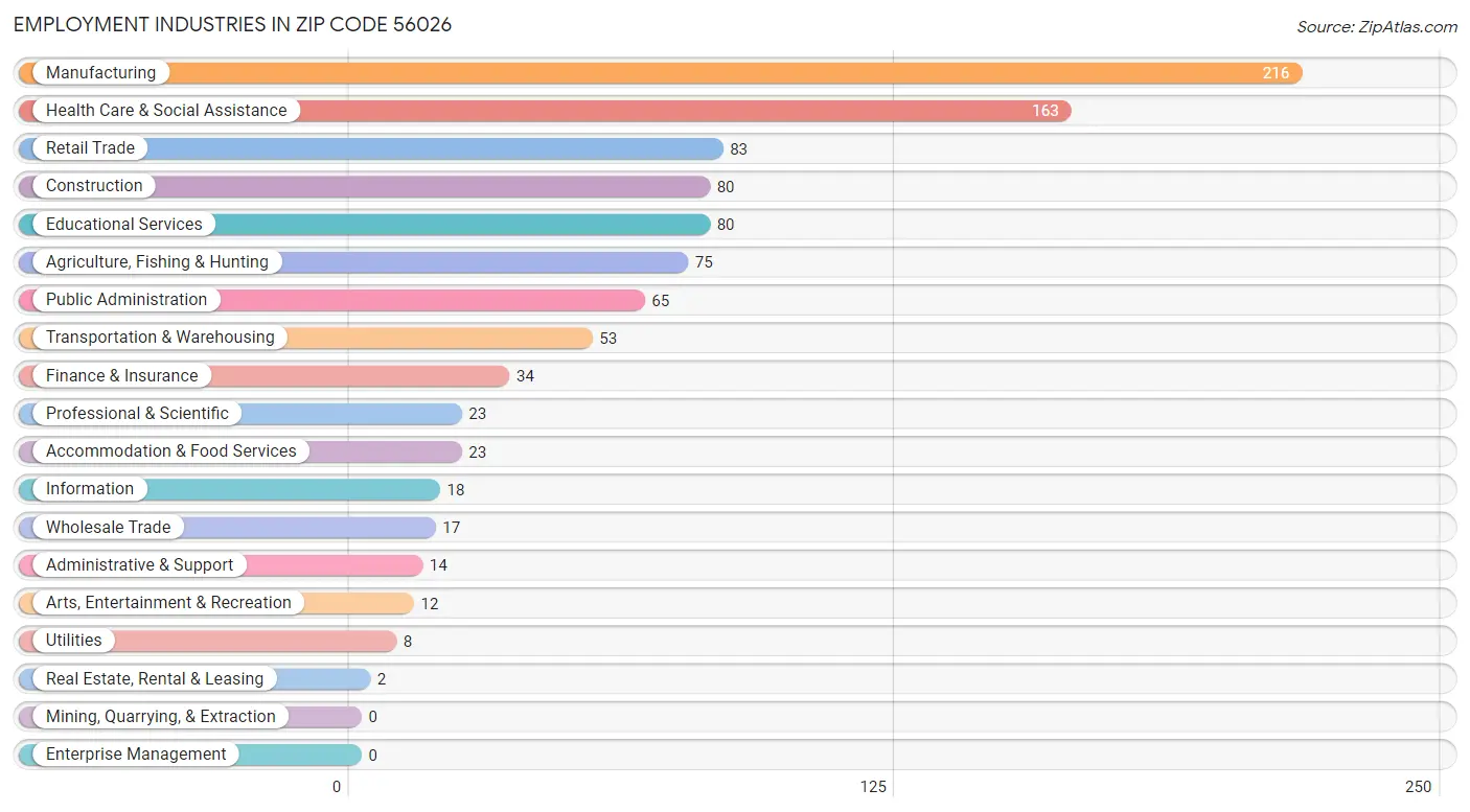 Employment Industries in Zip Code 56026