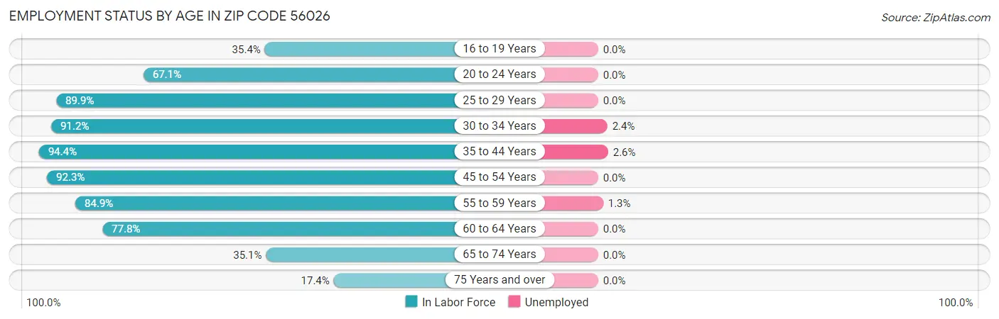 Employment Status by Age in Zip Code 56026