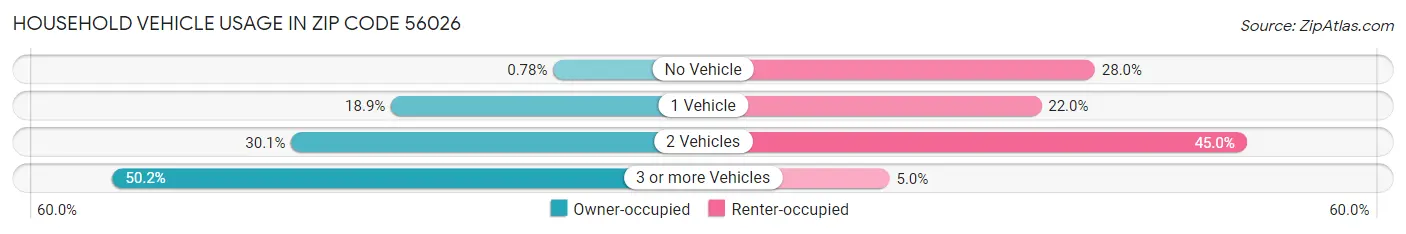 Household Vehicle Usage in Zip Code 56026