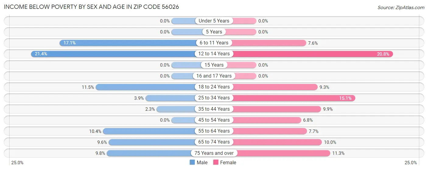 Income Below Poverty by Sex and Age in Zip Code 56026